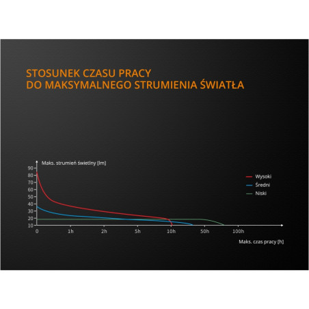 Fenix WF05E latarka iskrobezpieczna 85 lm IP68