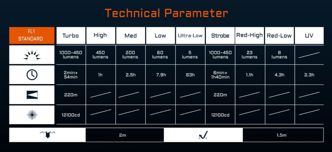 Latarka ACEBEAM UC20 białe czerwone i UV 1000 lm 220 m