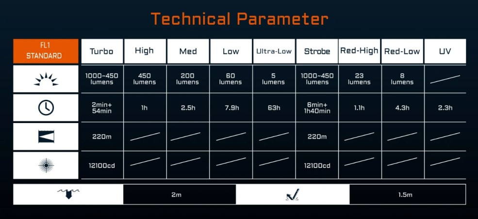 Latarka ACEBEAM UC20 białe czerwone i UV 1000 lm 220 m