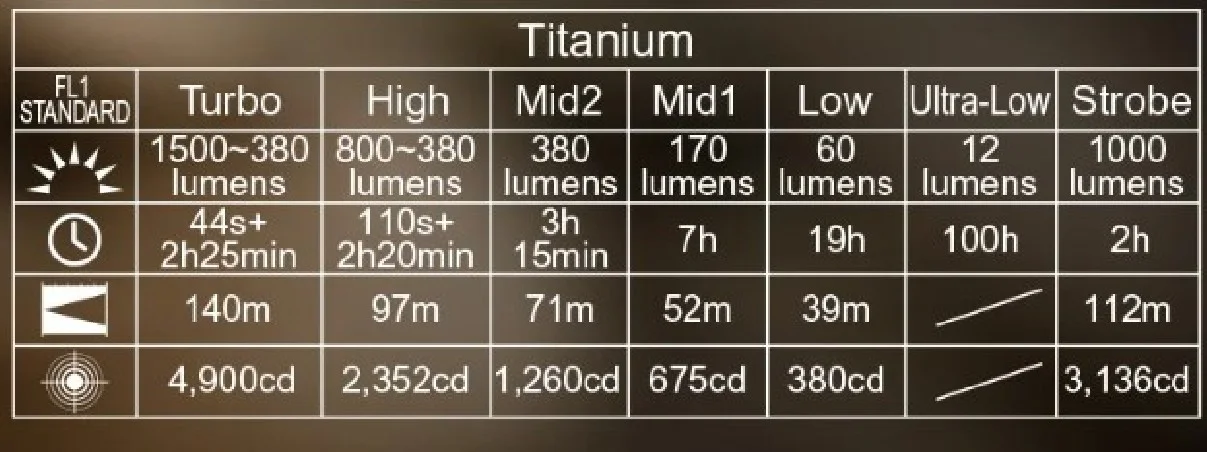 Latarka diodowa ACEBEAM E70 mini Światło Białe 5000K CRI90 Titanium  - 1500lm