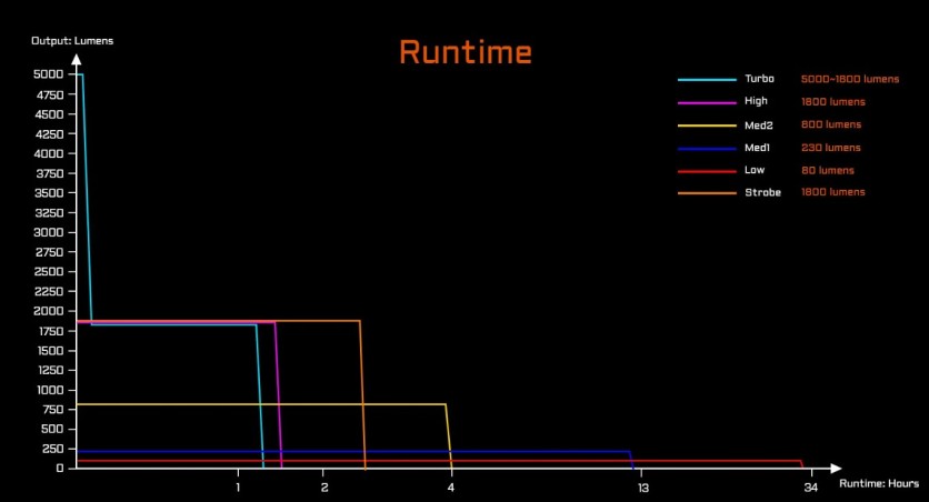 Acebeam L35 2.0 5000 lm 650 m 6500K Czarna