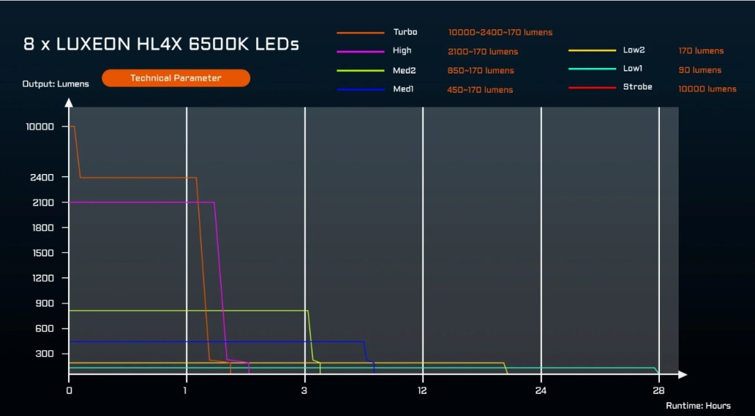 ACEBEAM X20 latarka taktyczna 10000 lm 440 m 6500K