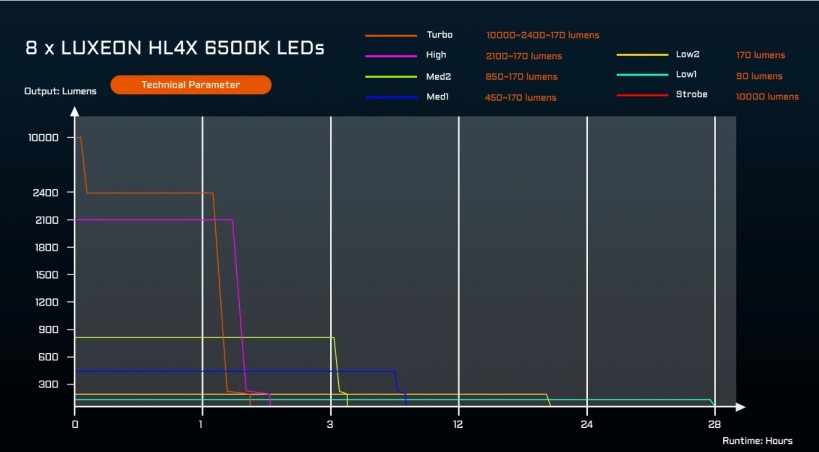 ACEBEAM X20 latarka taktyczna 10000 lm 440 m 6500K