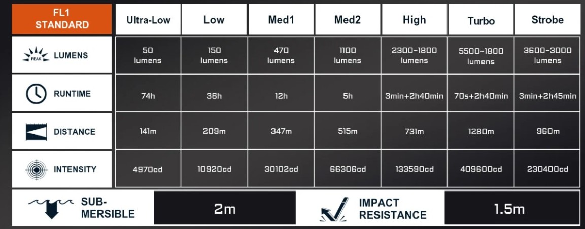 Latarka ACEBEAM P20 5500 lm 1280 m 6500K