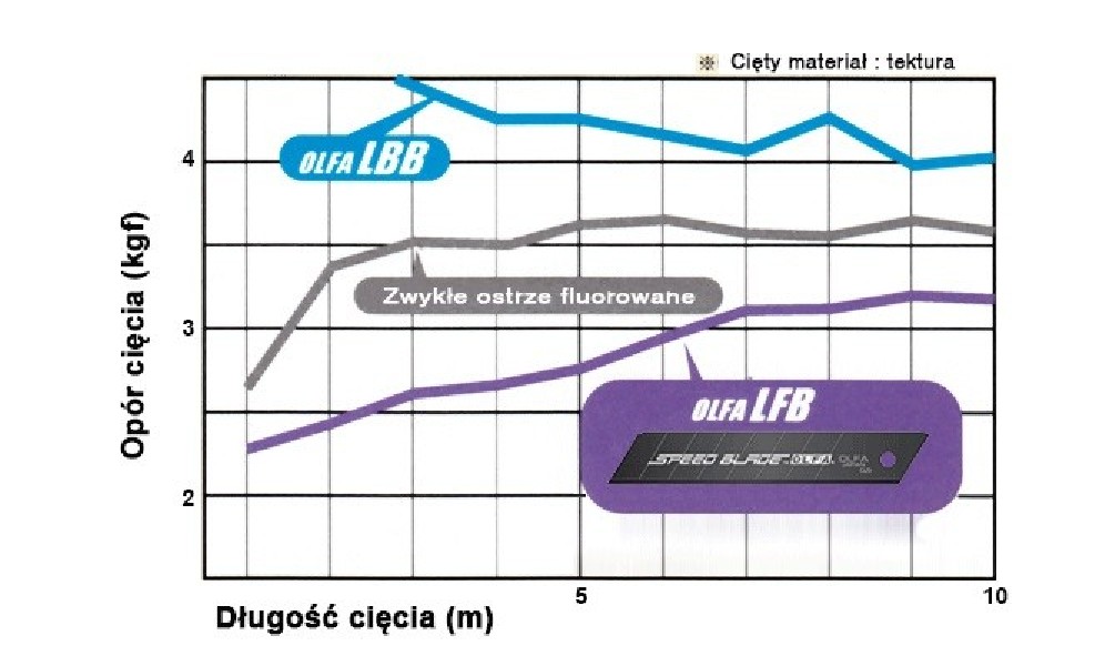 OLFA LFB-5B ostrza 18 mm pokryte fluorem 5 szt