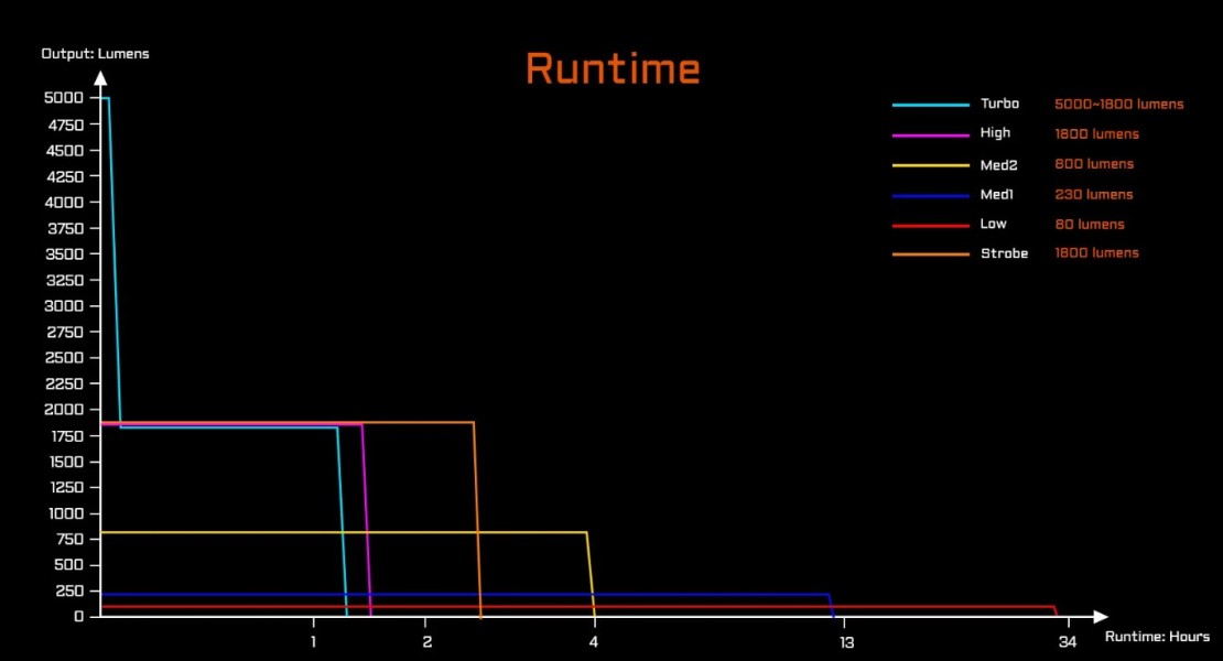 Latarka ACEBEAM L35 2.0 MAO 5000 lm 650 m 6500K