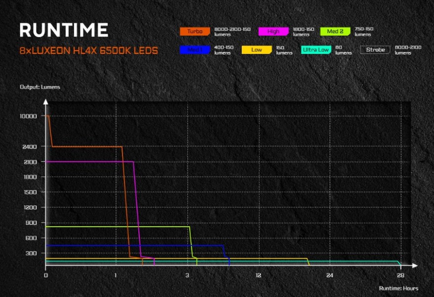 ACEBEAM X20-R 6500K czarna 10000 lm 440 m