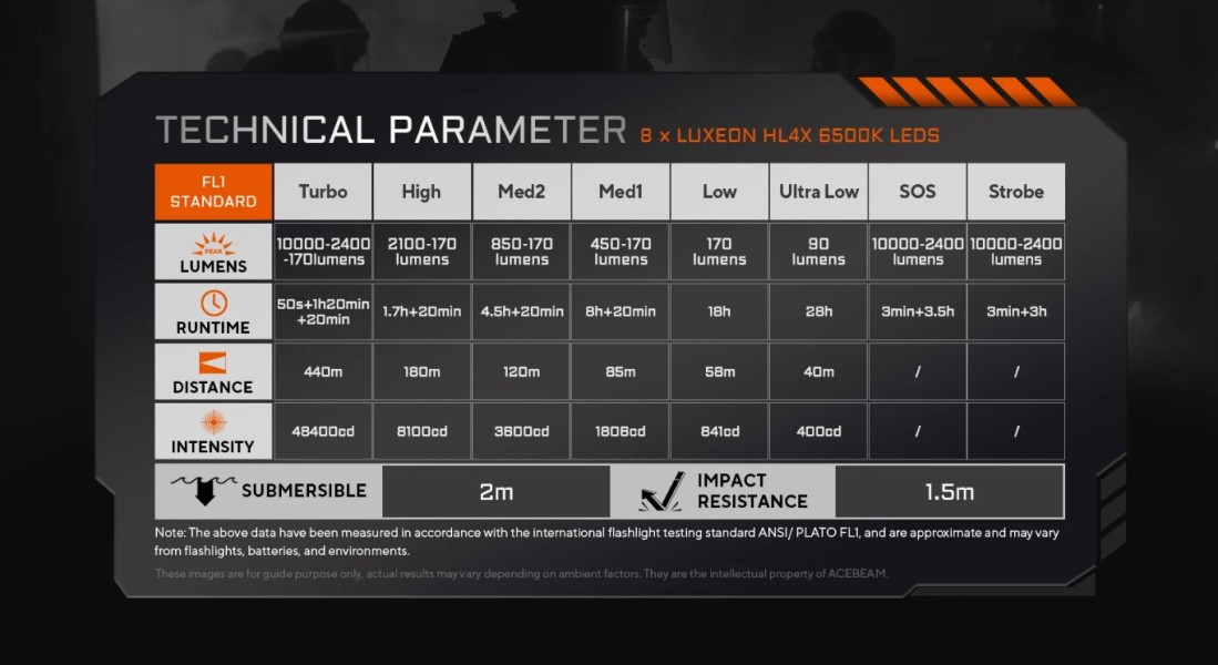 ACEBEAM X20-R 6500K czarna 10000 lm 440 m