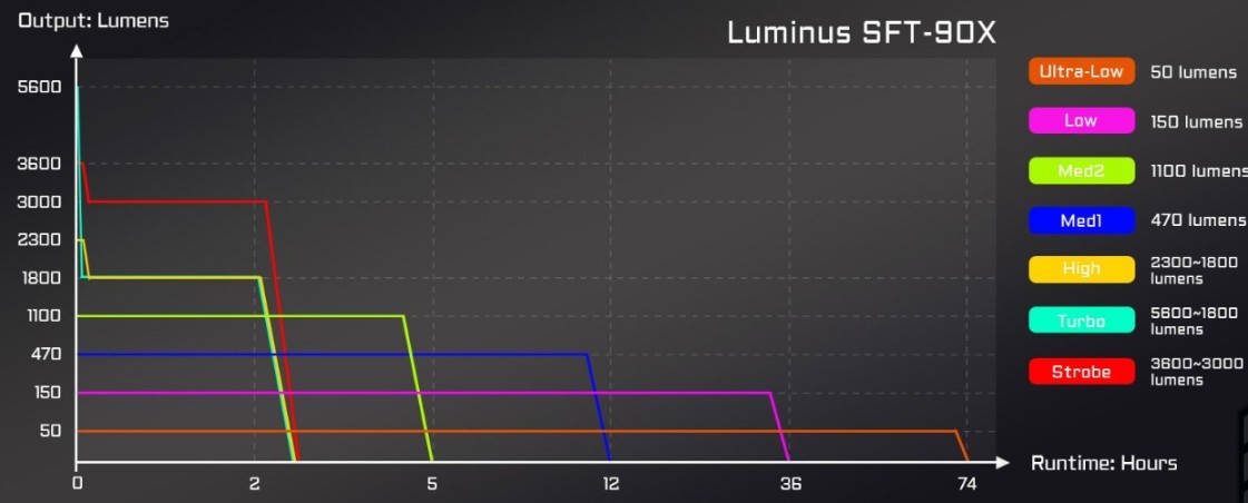 Acebeam P20 SFT-90X 5600 lm 1454 m 6500K Czarna