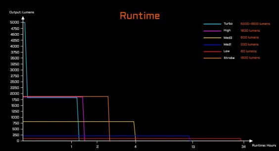 Latarka diodowa ACEBEAM L35 2.0 Światło Białe 6500K... 2