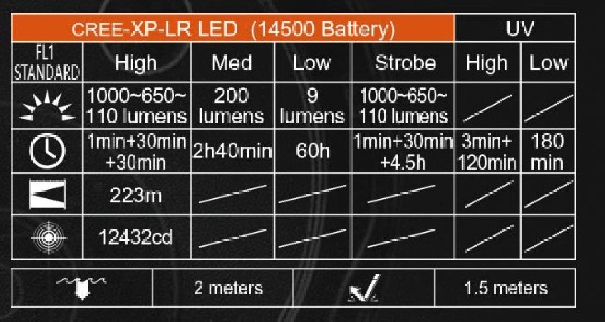 Latarka diodowa ACEBEAM K1 Światło Białe Zielone UV Zielona - 1000lm 223m