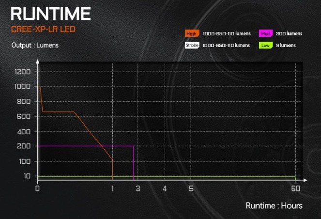 Latarka diodowa ACEBEAM K1 Światło Białe Zielone UV Zielona - 1000lm 223m