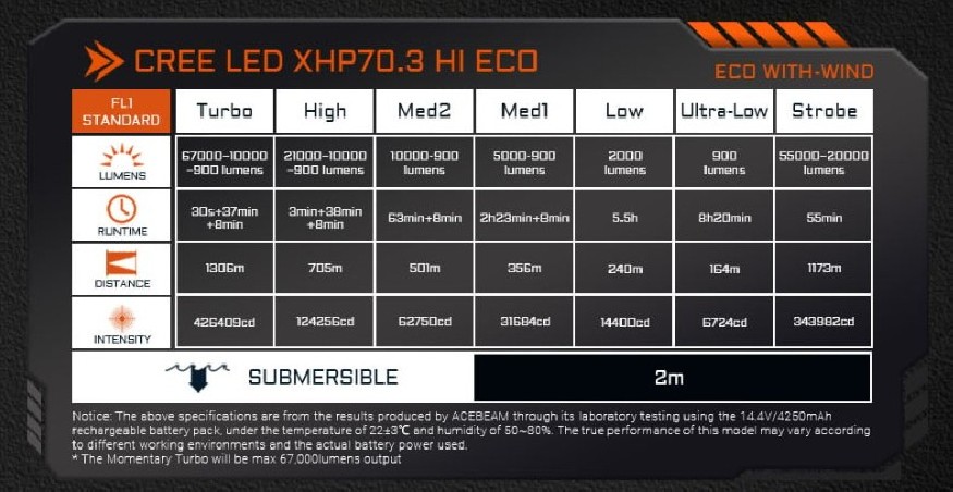 Latarka diodowa ACEBEAM X75 XHP70.3 Światło Białe 6500K - 67 000lm 1306m