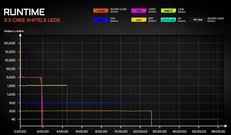 Latarka diodowa ACEBEAM X30 70.2 Światło Białe 6500K - 20 000lm, 600m
