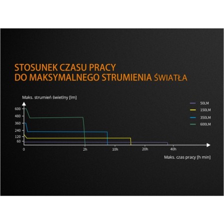 Fenix BC25R latarka rowerowa 600 lm, IP66, micro USB