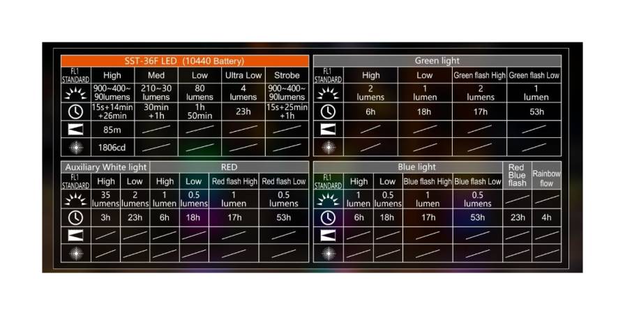 Latarka diodowa ACEBEAM UC3A Światło Białe Czerwone RGB Oliwkowa - 900lm 85m