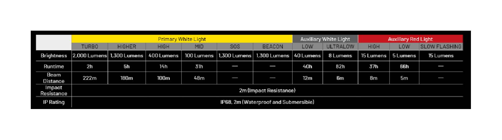 Latarka czołowa LED Nitecore HC65 UHE Światło Białe 4500K, 6000K - 2000lm 222m