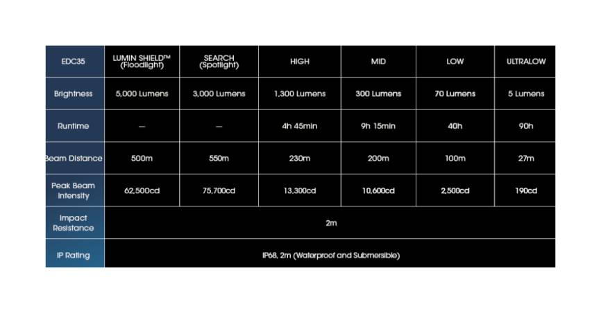 Latarka taktyczna LED Nitecore EDC35 Światło Białe - 5000lm 550m