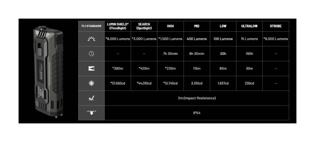 Latarka taktyczna LED Nitecore EDC37 Światło Białe - 8000lm 420m