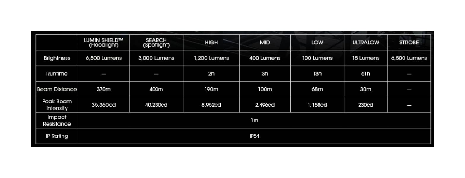 Nitecore LED EDC29 Światło Białe - 6500lm 400m