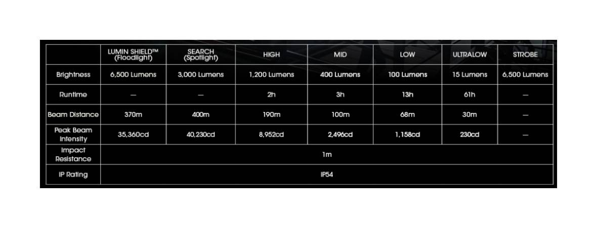 Nitecore LED EDC29 Światło Białe - 6500lm 400m