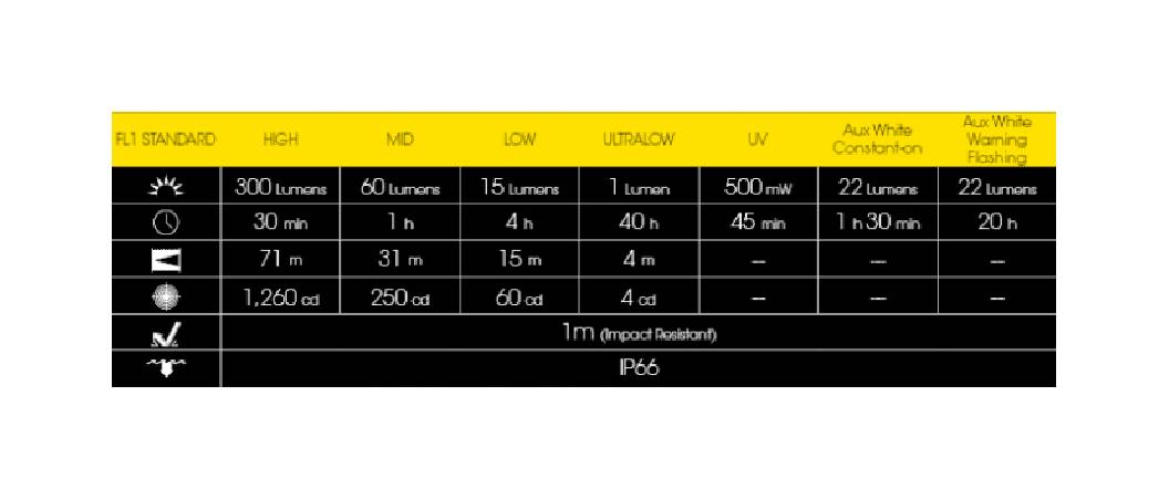 Latarka brelokowa LED Nitecore TIKI Światło Białe 4500 K CRI ≥90 UV - 300lm 71m