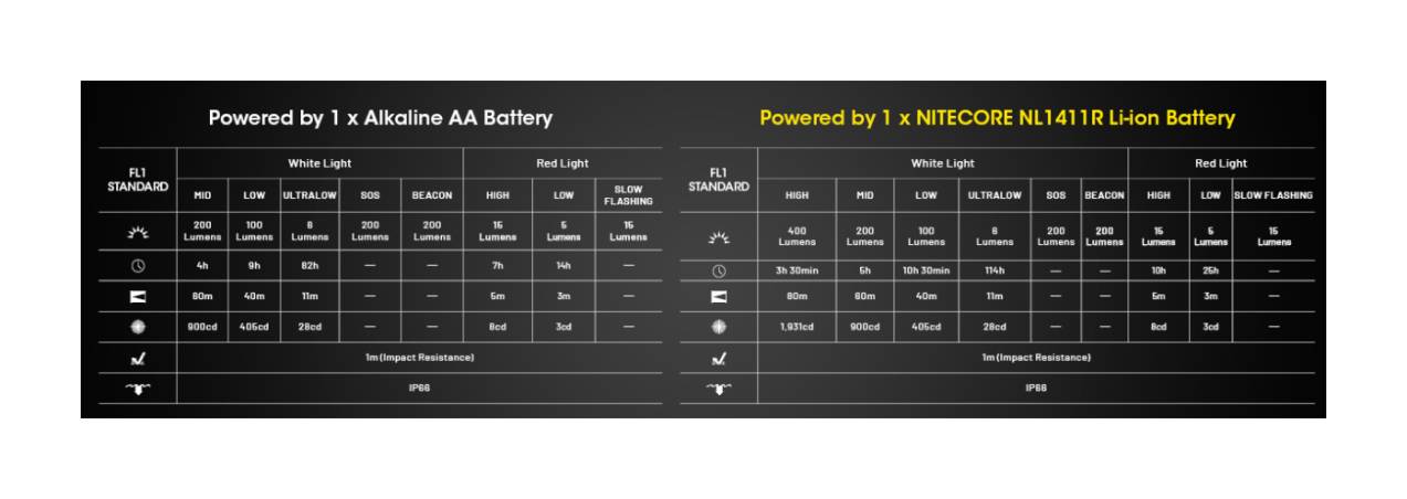 Latarka czołowa LED Nitecore HA15 UHE Światło Białe i Czerwone - 400lm 80m