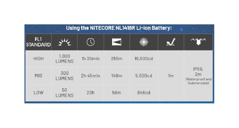 Latarka LED Nitecore MT2A Pro Światło Białe - 1000lm 255m