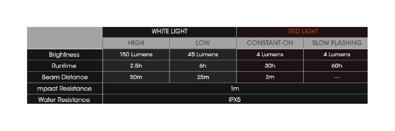 Latarka LED Nitecore NU11 Światło Białe Czerwone - 150lm 50m