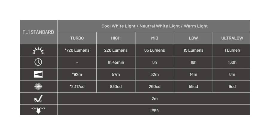 Latarka brelokowa LED Nitecore TIP3 Światło 3000K, 4500K, 6500K Niebieska - 720lm 92m