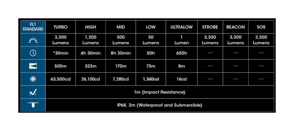Latarka taktyczna LED Nitecore MH12 Pro Światło Białe - 3300lm 505m