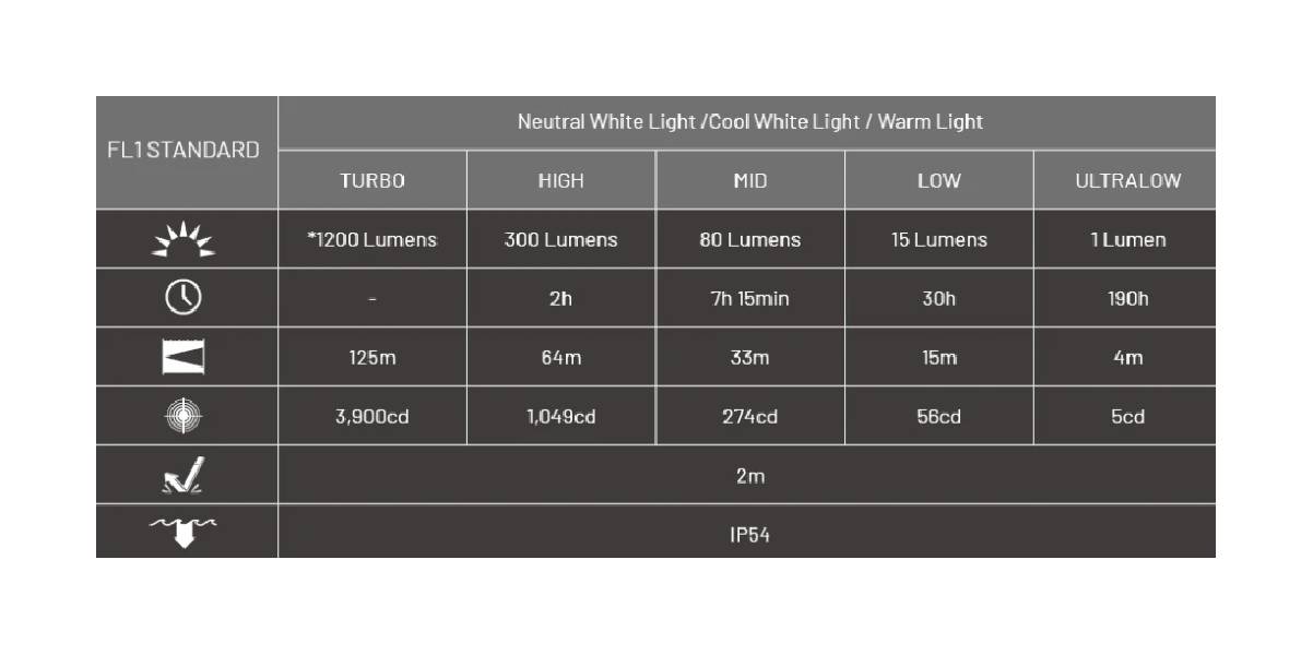 Latarka LED Nitecore TUP2 Światło 3000K, 4500K,...