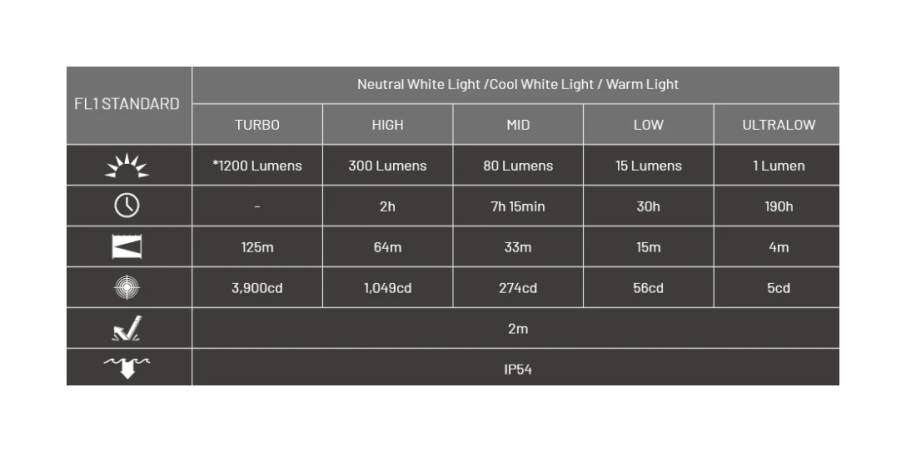 Latarka LED Nitecore TUP2 Światło 3000K, 4500K, 6500K Pomarańczowa - 1200lm 125m