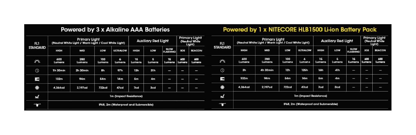 Latarka czołowa LED Nitecore HA23 UHE Światło 3000K, 4500K, 6500K Czarna - 600lm 132m