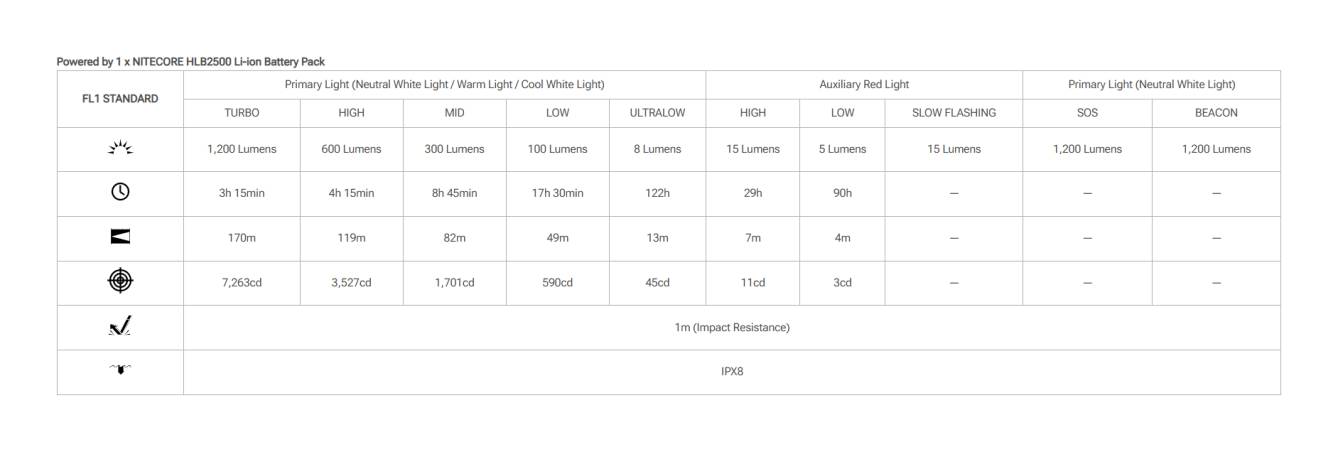 Latarka czołowa LED Nitecore HA29 UHE Światło 3000K, 4500K, 6500K - 1200lm 170m