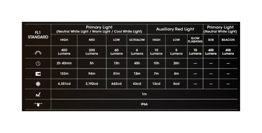 Latarka czołowa LED Nitecore NU25 MCT Światło Białe 3000K, 4500K, 6500K - 400lm 132m