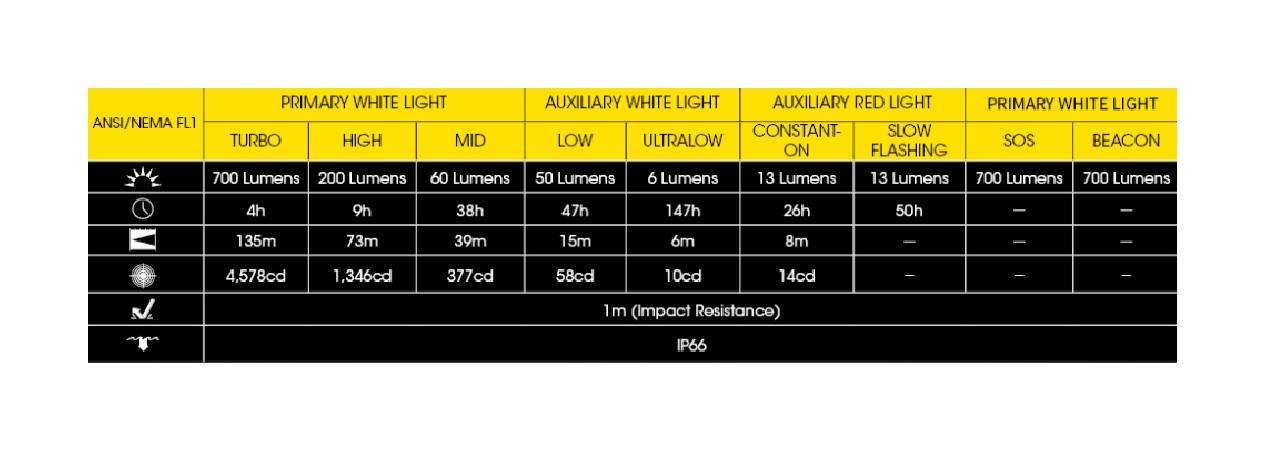 Latarka czołowa LED Nitecore NU33 Światło Białe i Czerwone - 700lm 135m