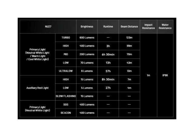 Latarka czołowa LED Nitecore NU27 Światło Białe 3000K, 4500K, 6500K Czarna - 600lm 123m
