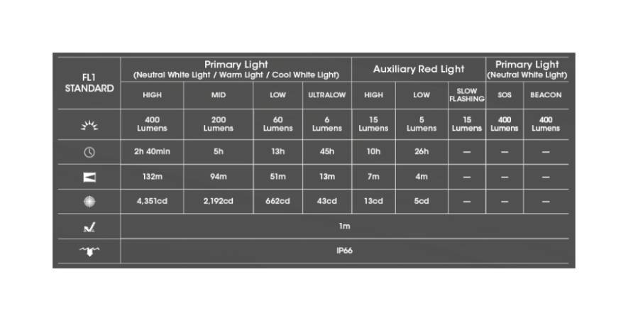 Latarka czołowa LED Nitecore NU25 MCT UL Światło Białe 3000K, 4500K, 6500K - 400lm 132m
