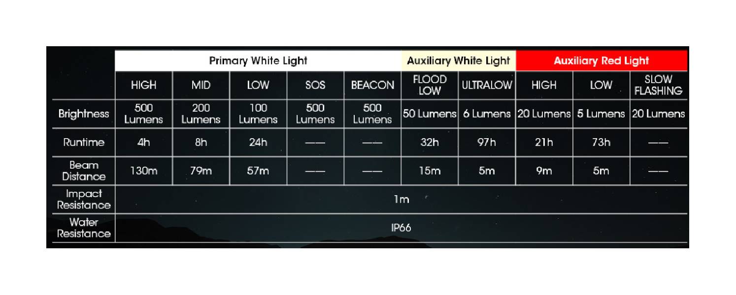 Nitecore NU30 latarka czołowa LED 500 lm