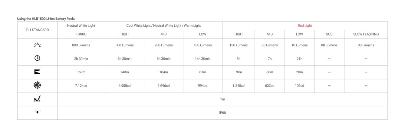 Latarka czołowa LED Nitecore UT27 MB 800 lm