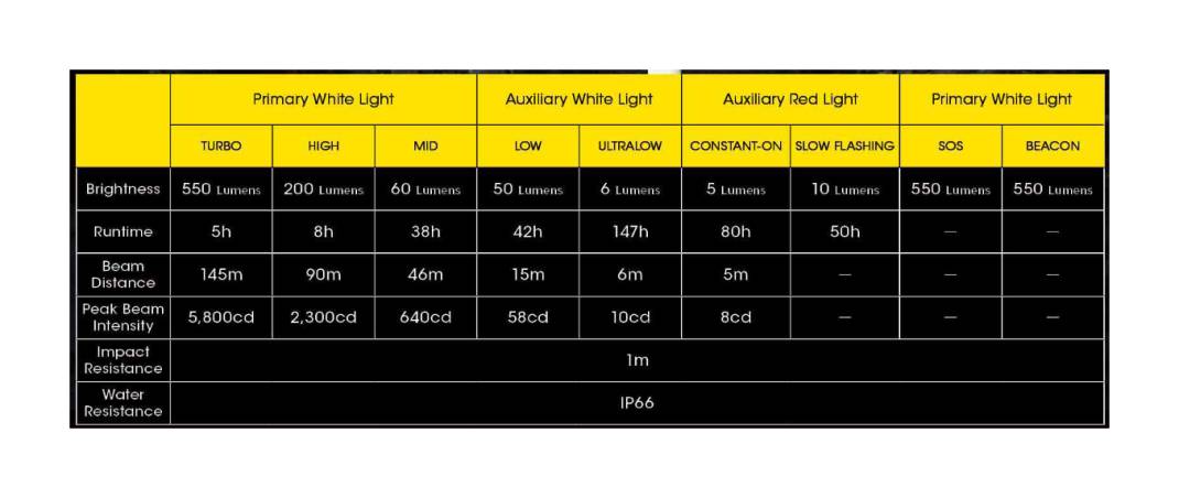 Latarka czołowa LED Nitecore NU31 Światło Białe i Czerwone - 550lm 145m