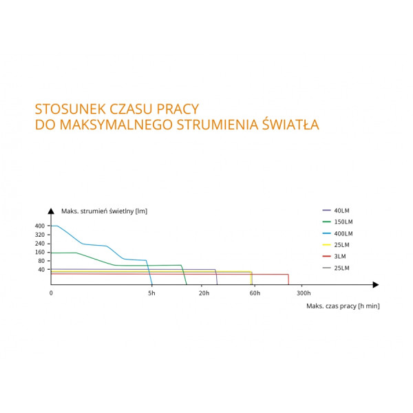 Fenix CL26R lampa kempingowa 400 lm czarna