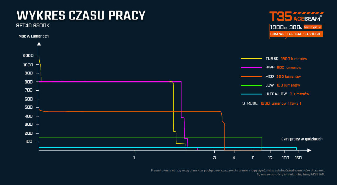 ACEBEAM T35 latarka taktyczna 1900 lm 380 m 6500K czarna