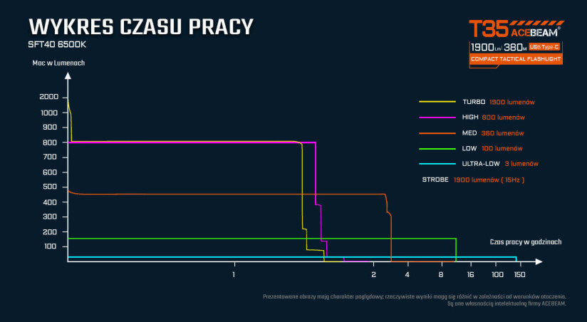 Acebeam T35 latarka taktyczna 1600 lm 352 m Coyote